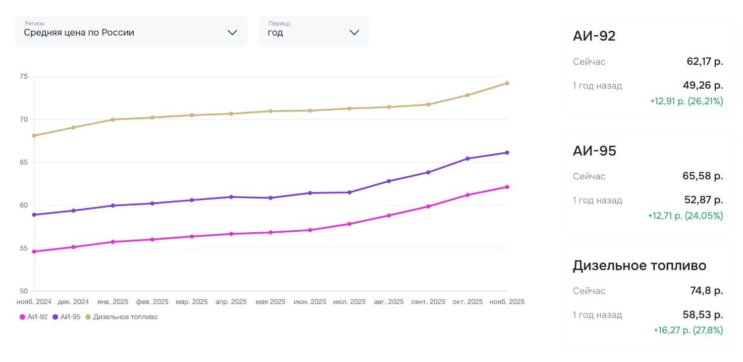 Власть одобрила новый рост цен на бензин: нефтяникам — поддержка, народу — переплата