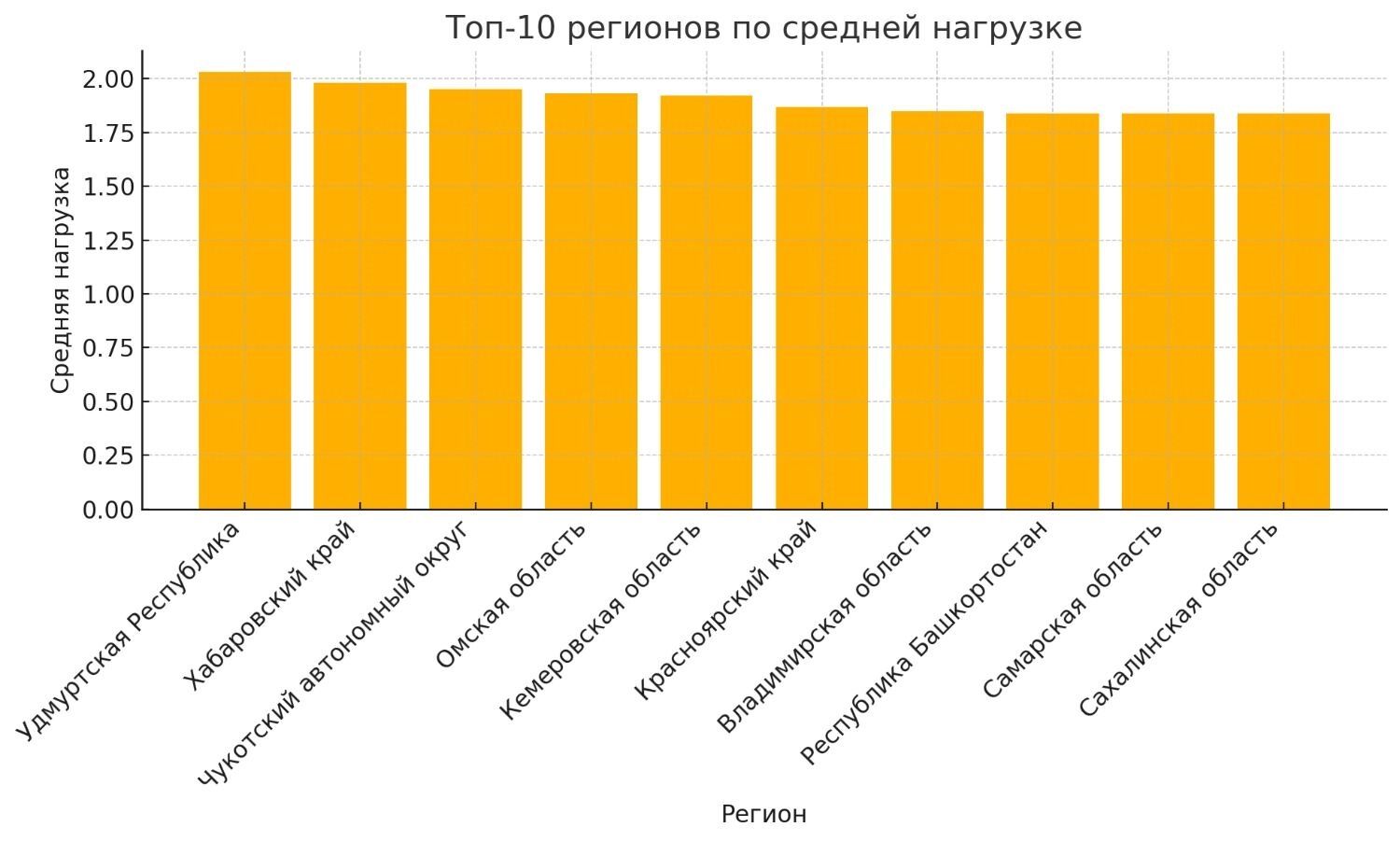 Регионы с самой высокой средней нагрузкой на учителя