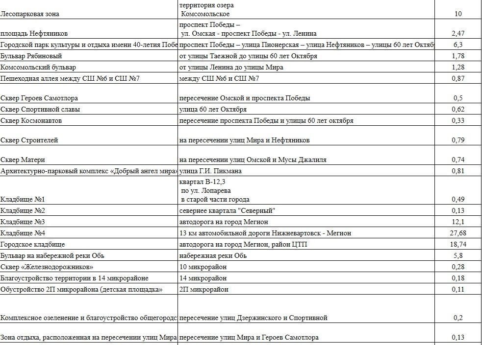 список общественных пространств для обработки в 2024 году в Нижневартовске