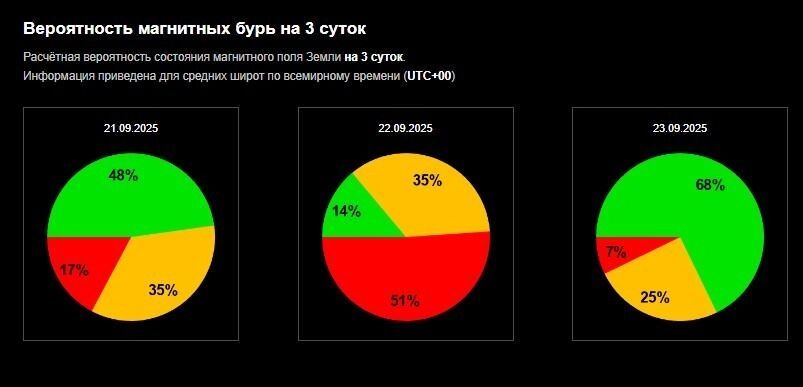 Штормить начнет с раннего утра: в 6:00 геомагнитная буря достигнет уровня 4,5 баллов по Кр-индексу из девяти возможных.