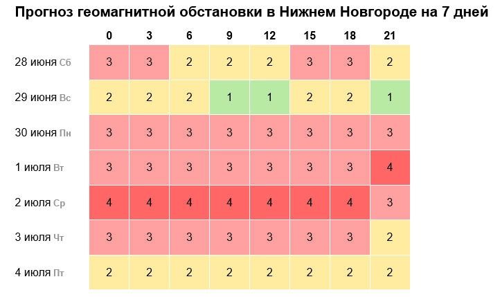 График геомагнитной активности