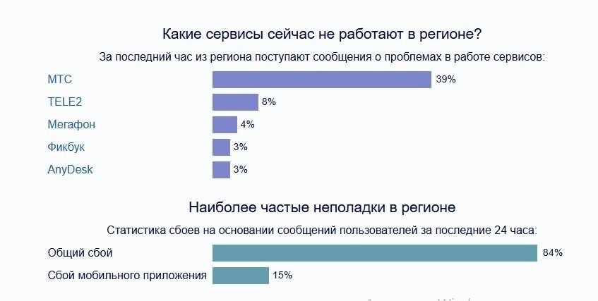 В основном страдают абоненты МТС.
