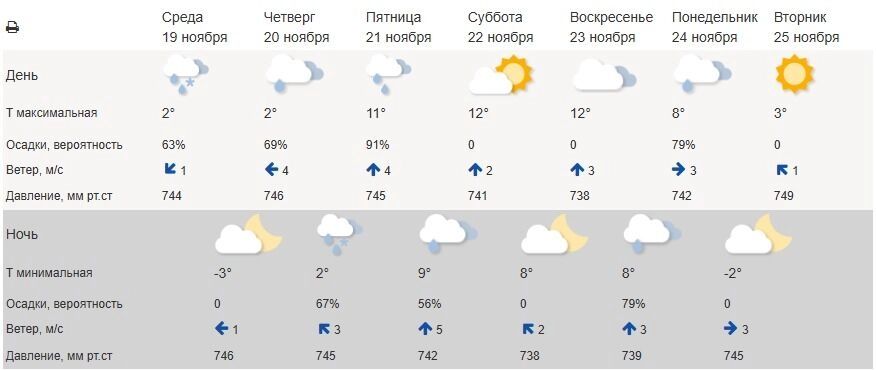 Погода в Белгороде на неделю