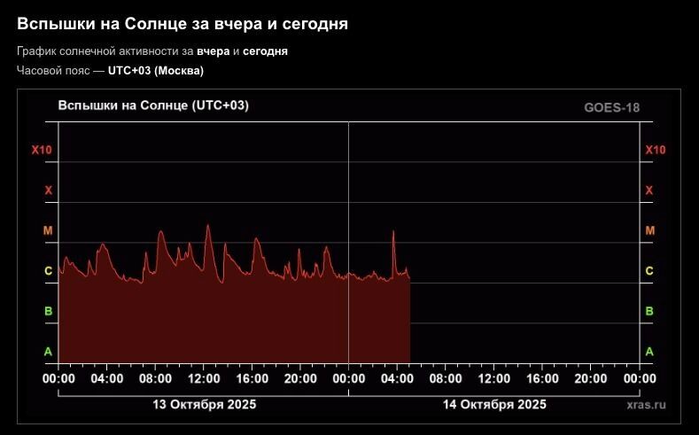 Солнечная активность растет: 15 вспышек и гигантский протуберанец на видео