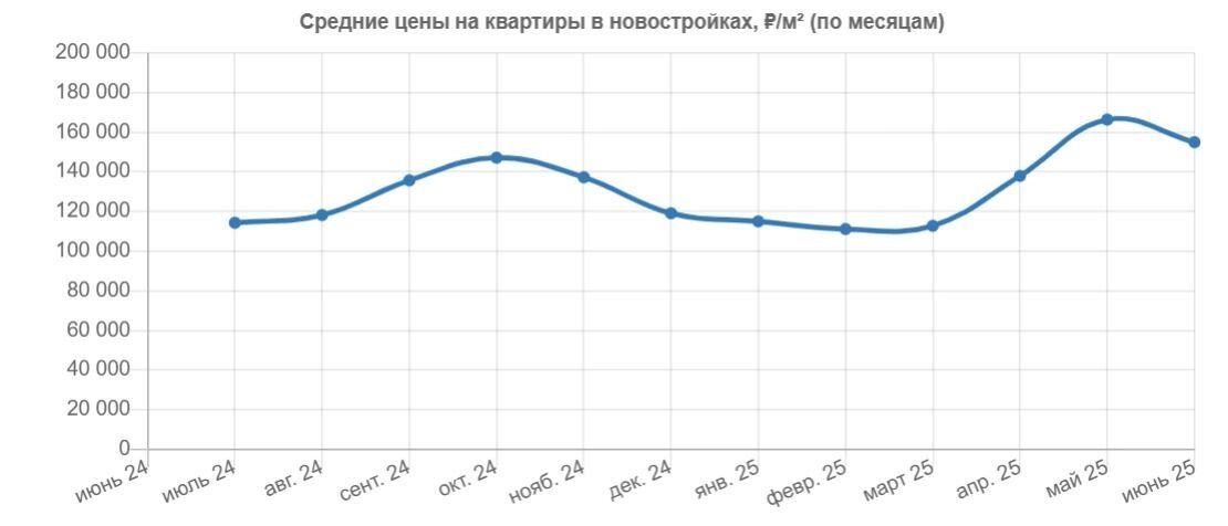 Стоимость квадрата в новостройках в ХМАО за год выросла на 45,5%
