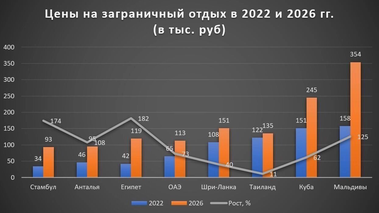 Дешевле, но не дешево: туры в Турцию и Египет падают в цене от высшей отметки