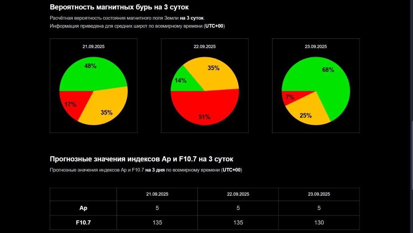 Скриншоты данных расчетной вероятности развития магнитной бури
