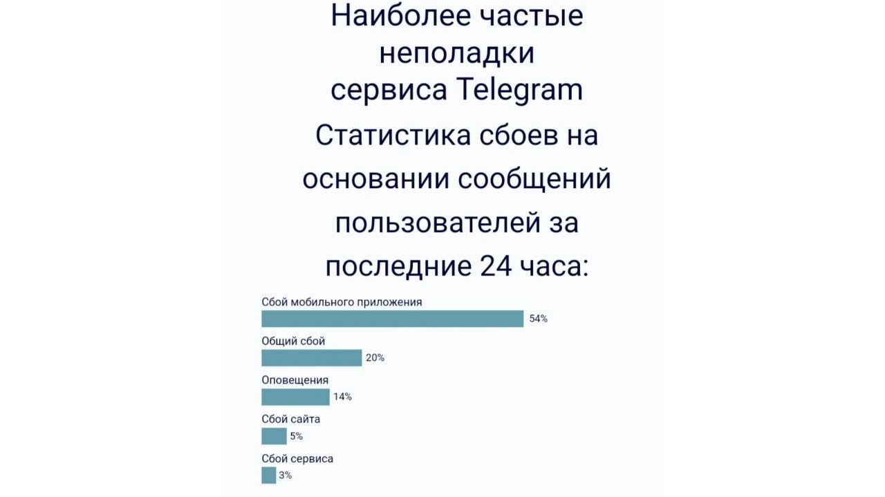 Общий сбой TG по России