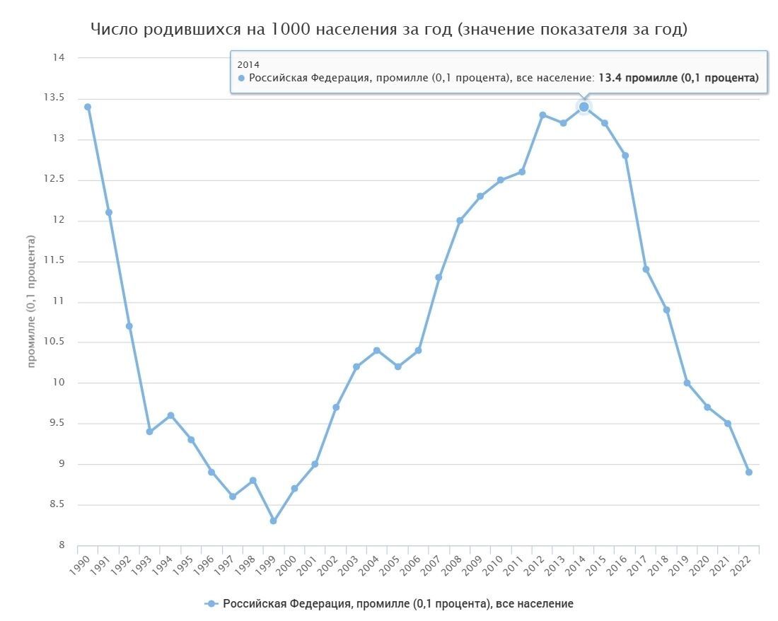 График рождаемости в современной России до 2022 года по данным ЕМИСС