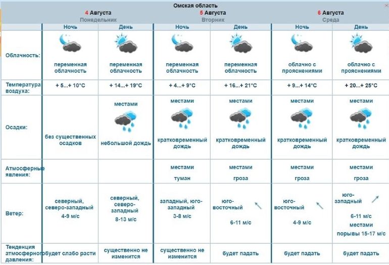 Скриншот прогноза погоды на&nbsp;ближайшие дни