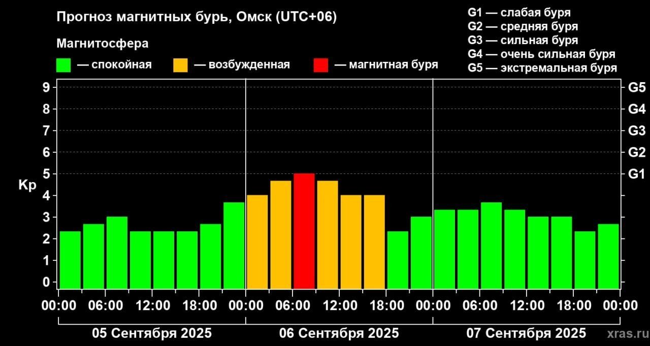 Магнитная буря ожидается 6 сентября