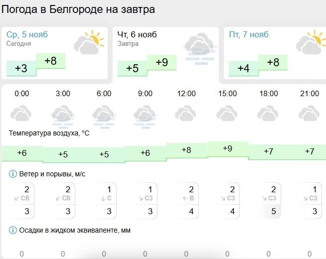 Прогноз погоды в&nbsp;Белгороде на&nbsp;6&nbsp;ноября