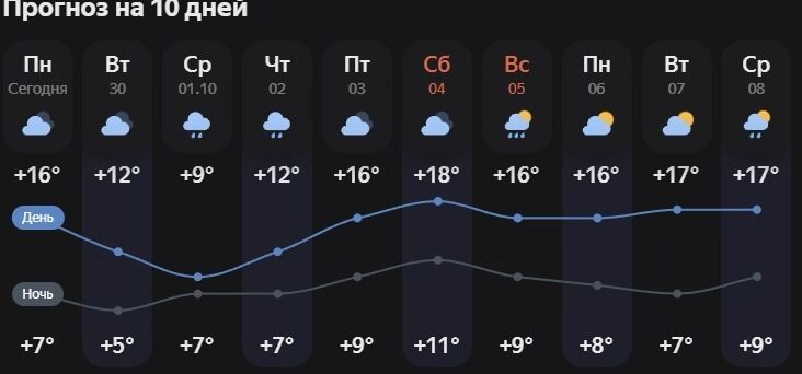 Прогноз погоды для Белгорода на&nbsp;10&nbsp;дней