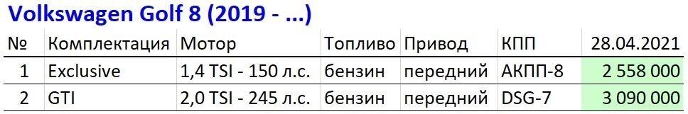 Спасибо утильсбору: в Россию возвращается «Фольксваген Гольф»