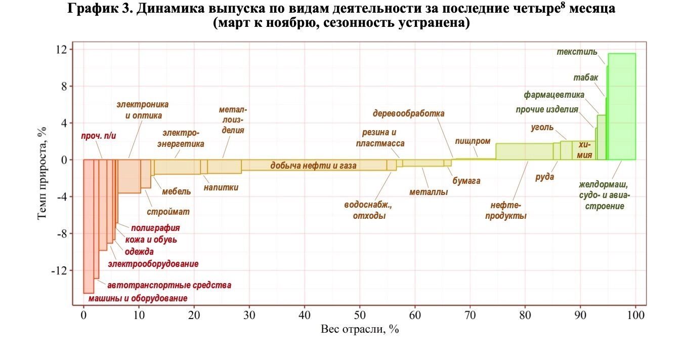 Ниже нулевой линии роста, оказались ведущие отрасли гражданской экономики