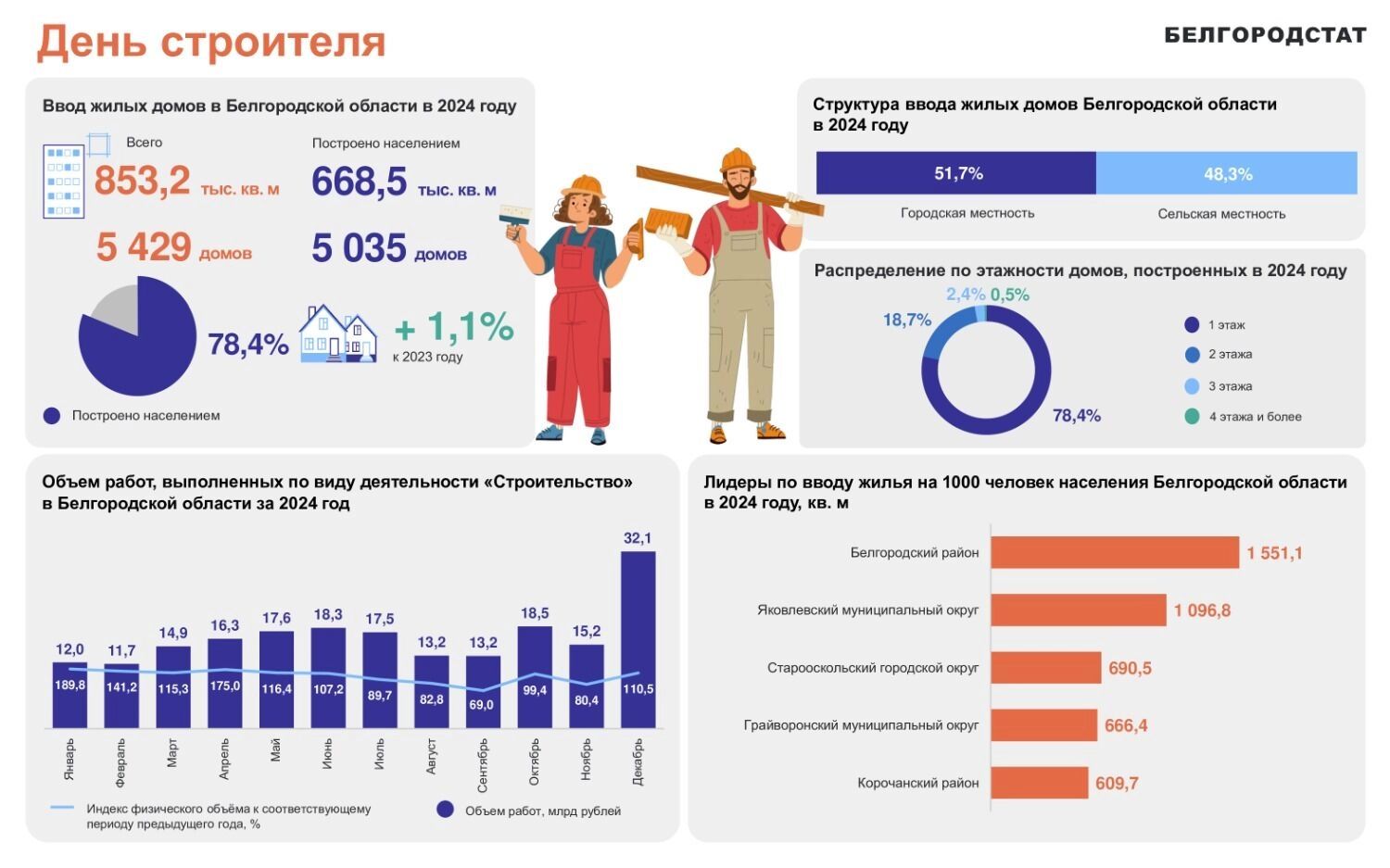 Строительство в&nbsp;Белгородской области