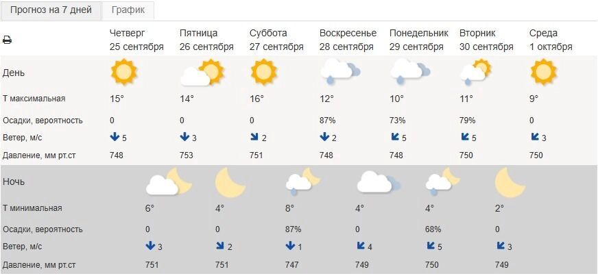 Погода в Белгороде на неделю