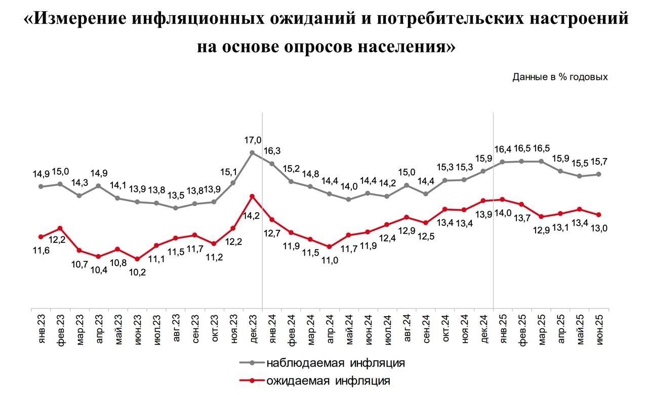 Наблюдаемая населением инфляция значительно превышает официальную