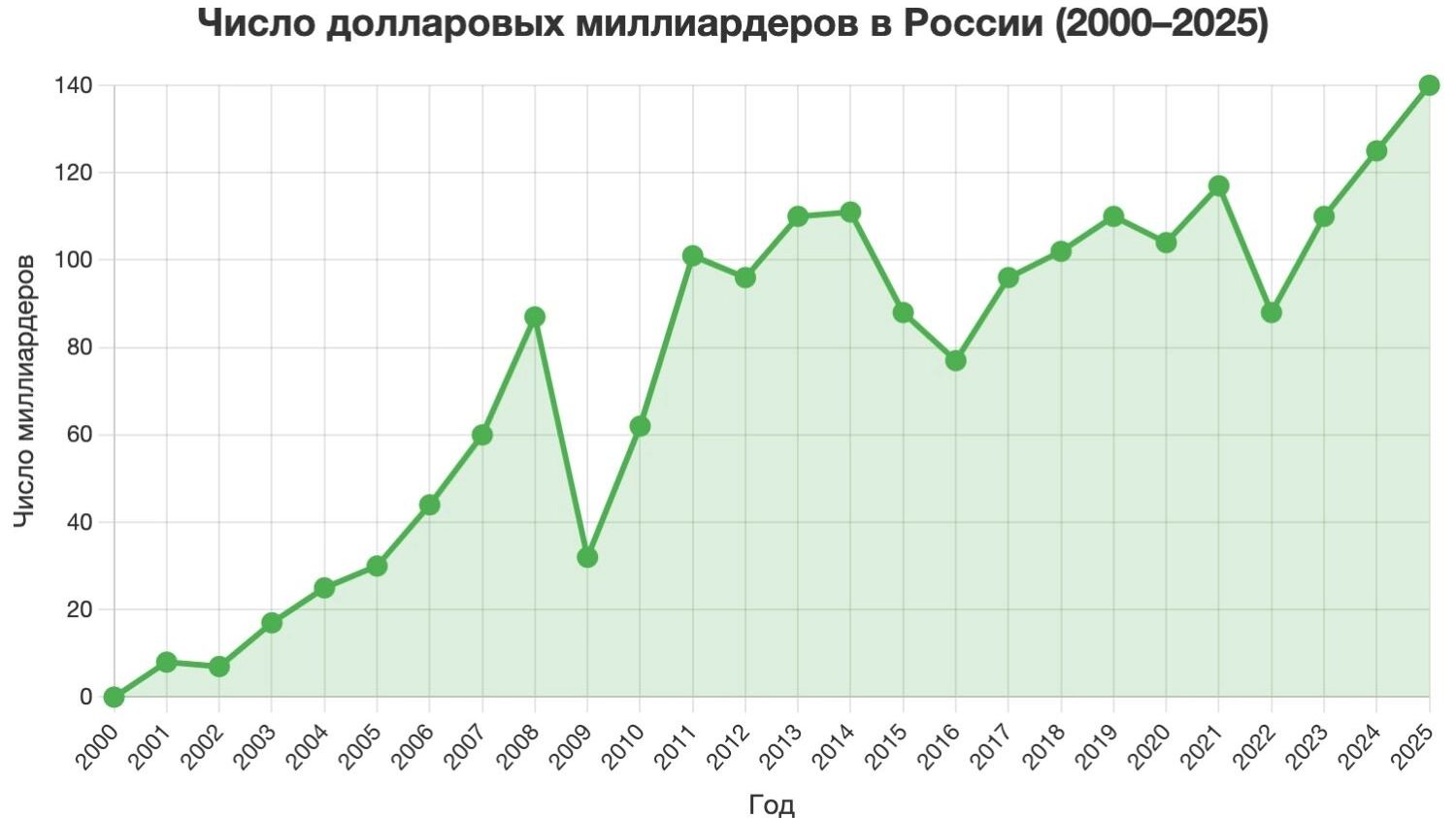 График роста числа долларовых миллиардеров в России