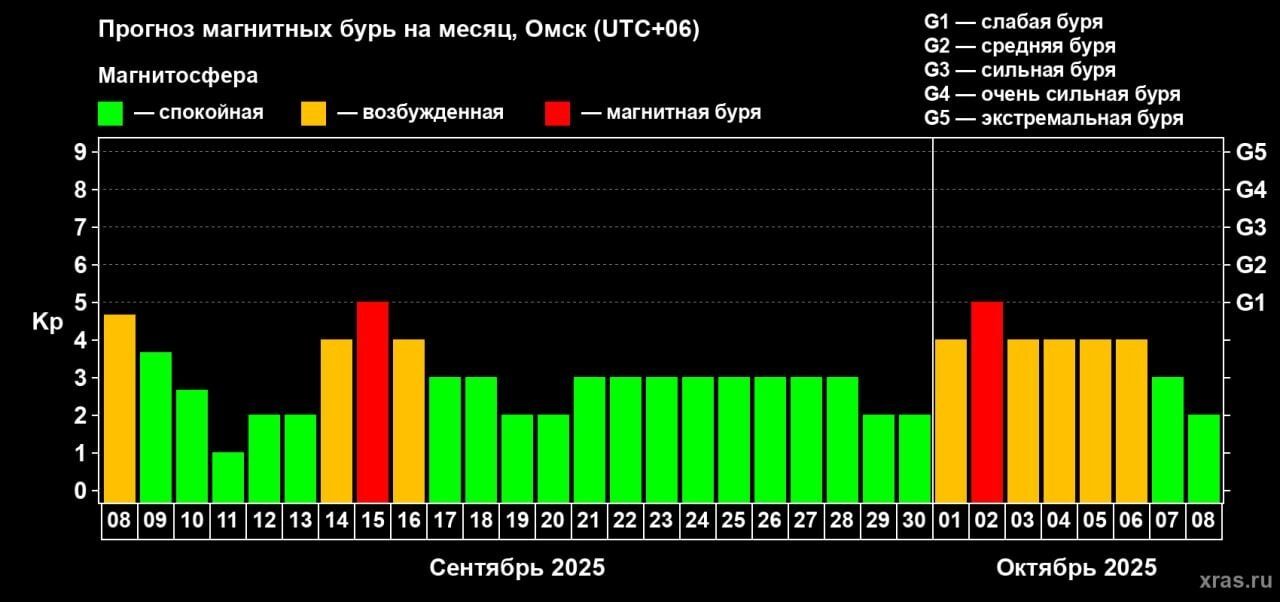 График магнитных бурь в&nbsp;сентябре 2025&nbsp;года