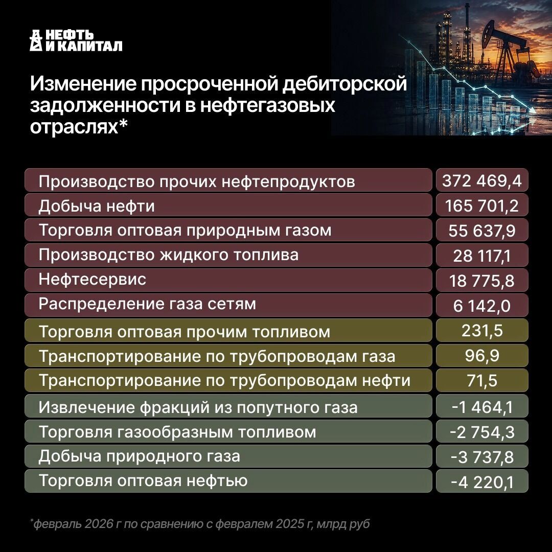Инфографика: рейтинг отраслей нефтегазового сектора по&nbsp;росту просроченной задолженности