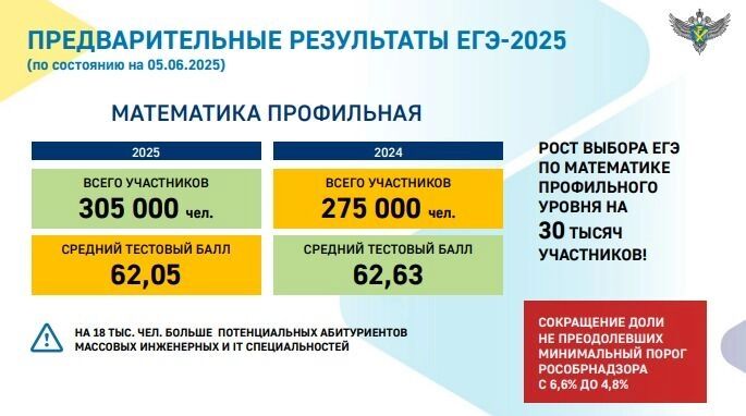 Результаты ЕГЭ по математике — 2025