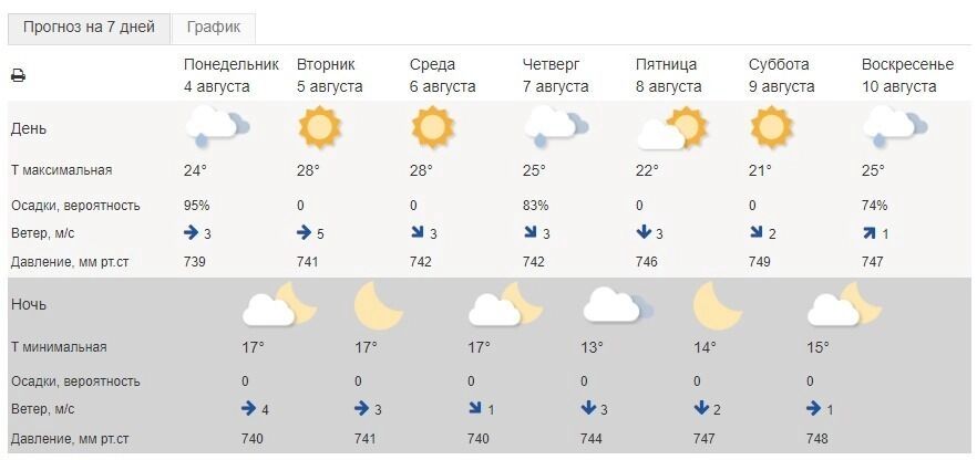 Погода в&nbsp;Белгороде