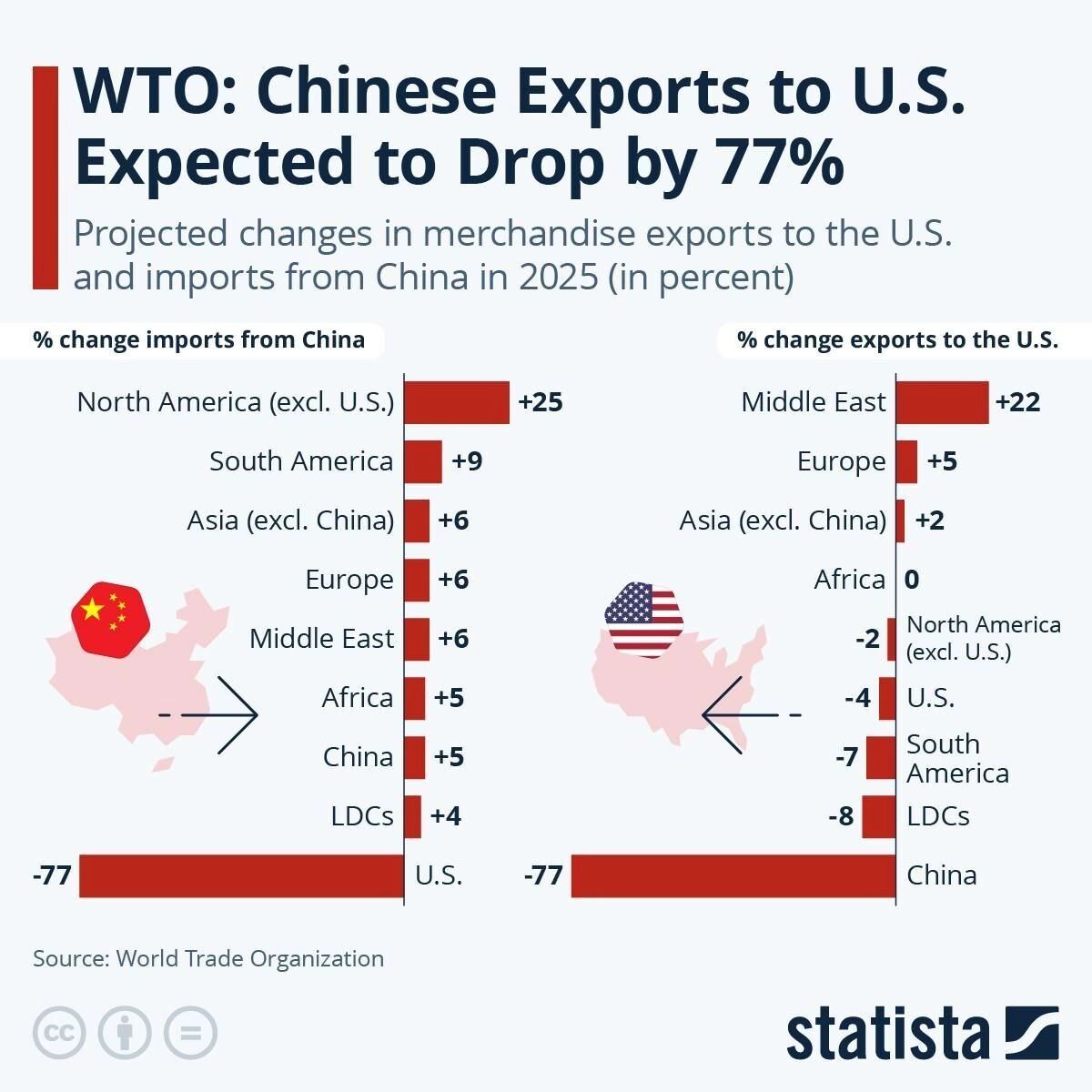 Динамика товарного экспорта в США и импорта из Китая в 2025 году (в процентах)