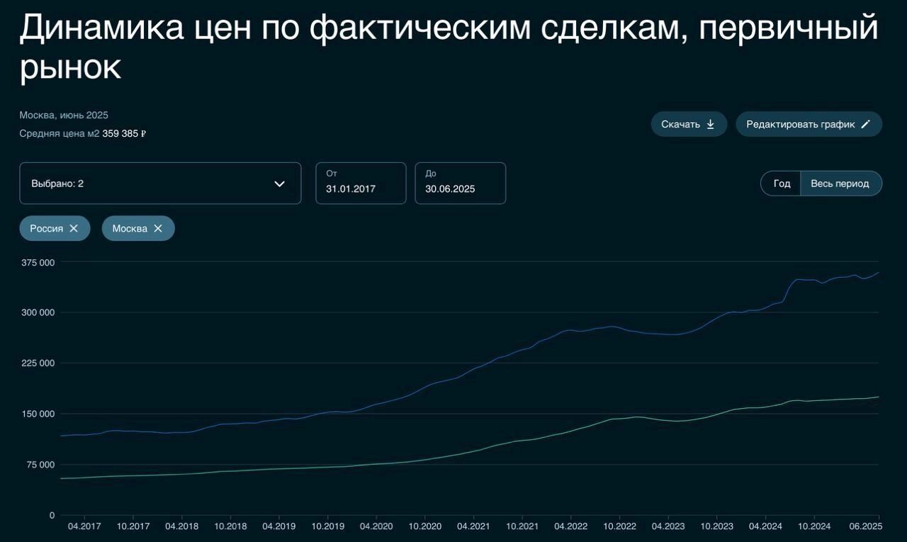 Динамика цен на квартиры в Мсокве
