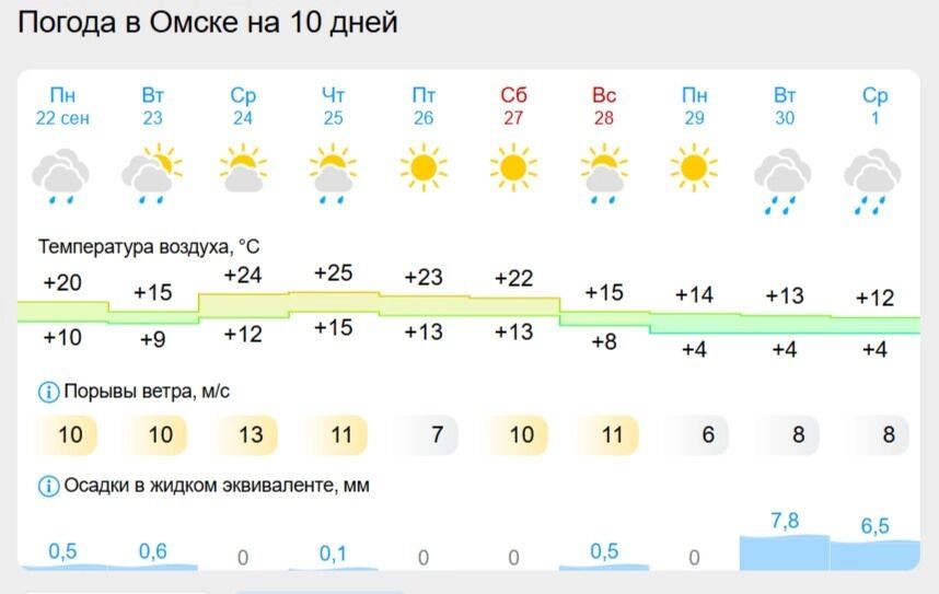 После сильного потепления в Омскую область придет резкое похолодание