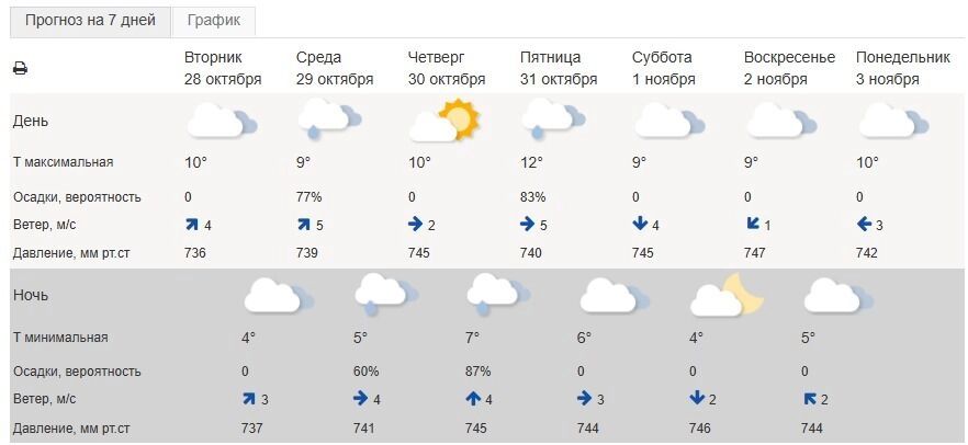 Погода в Белгороде