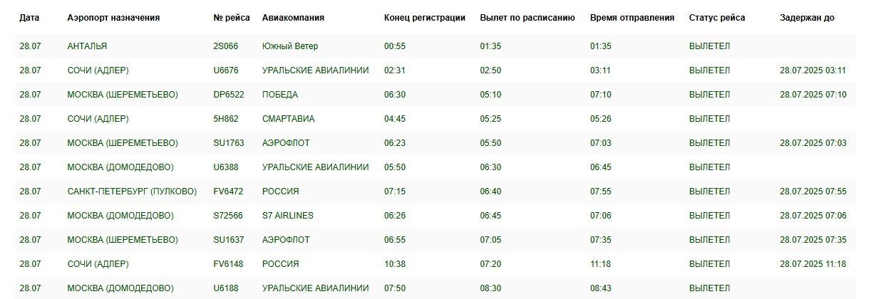 Таблица задержки самолётов