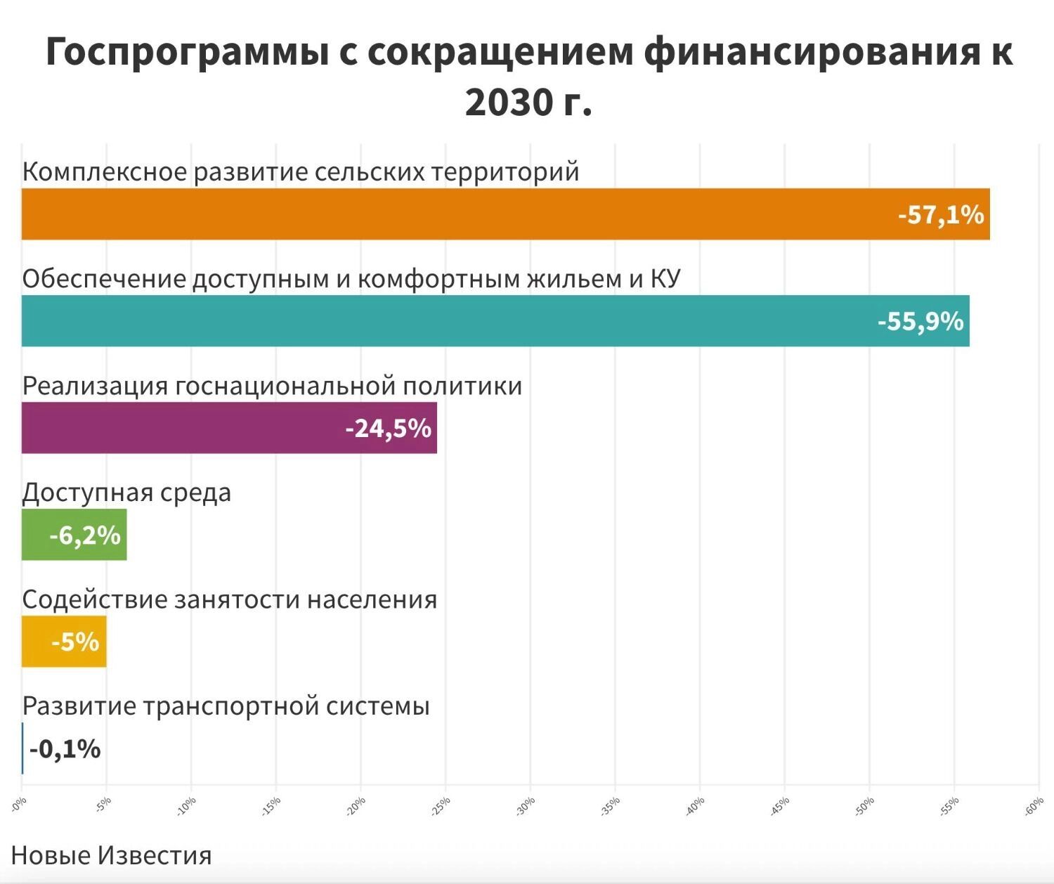Госпрограммы с&nbsp;сокращением финансирования к&nbsp;2030&nbsp;году