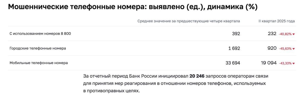 Статистика использования средств связи мошенниками в РФ в 2025 году