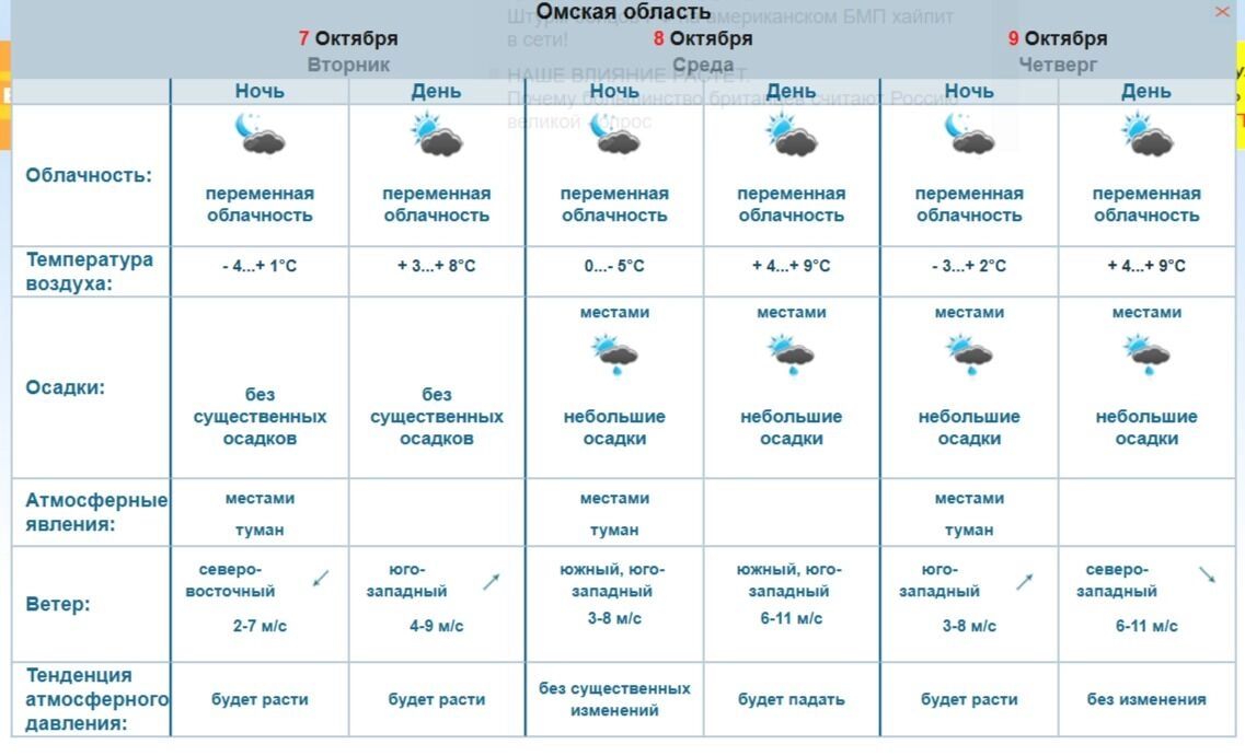Прогноз погоды в Омской области на три дня