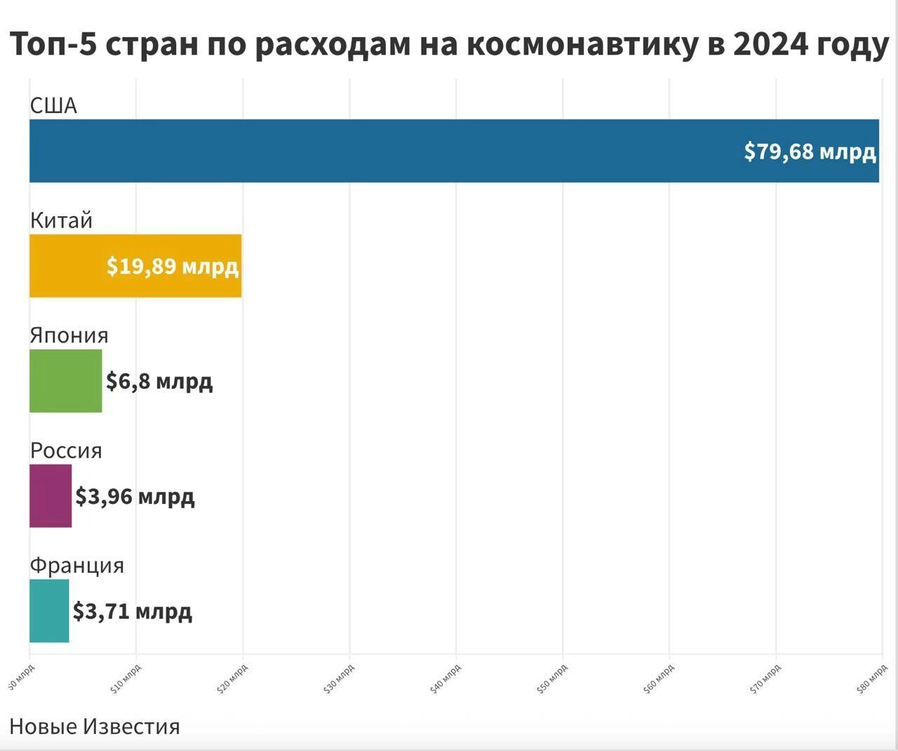 Расходы на космос в России в 20 раз отстают от расходов в США