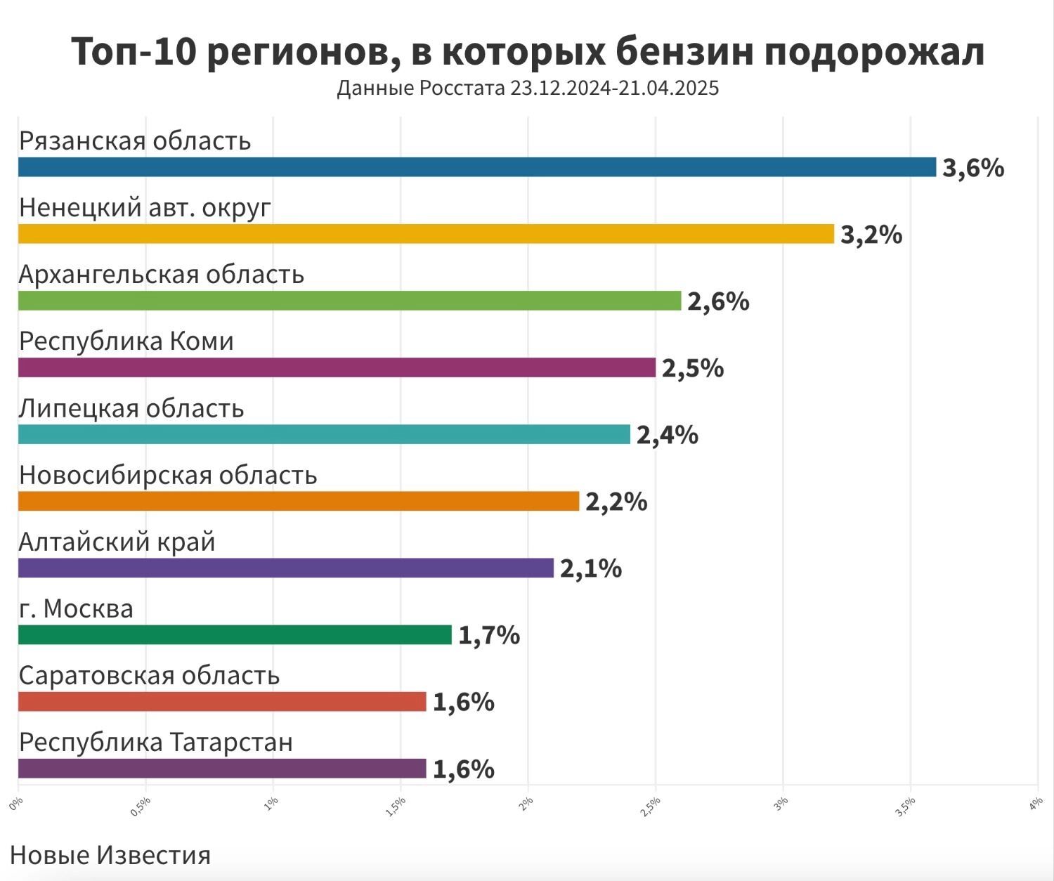Самый большой рост цен на бензин в 2025 году — в Рязанской области