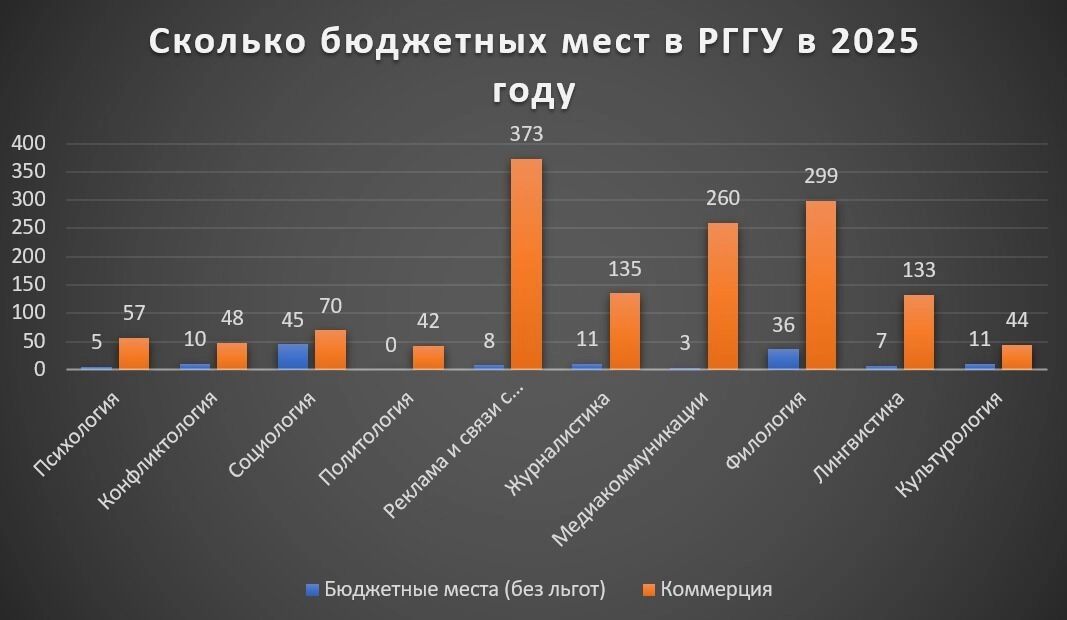 В РГГУ для лингвистов выделили аж 14 бюджетных мест, и то половина — для льготников