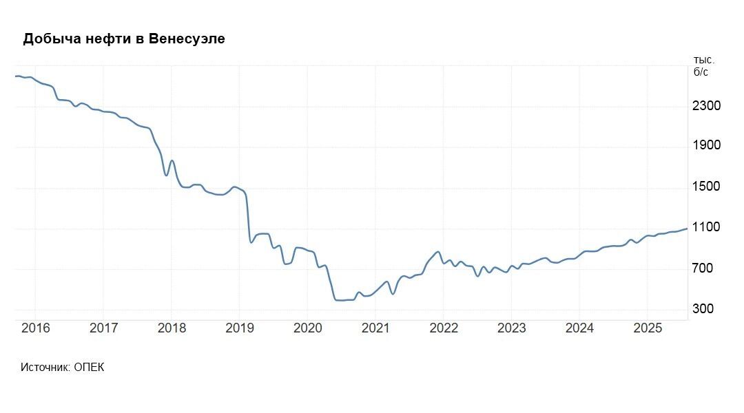 Добыча нефти в Венесуэле