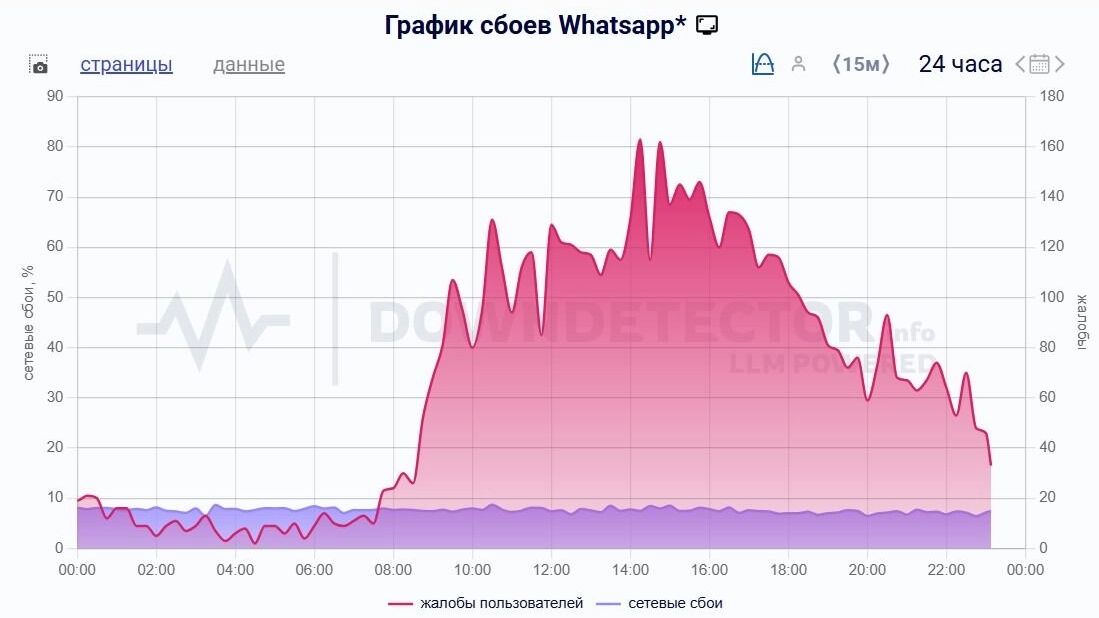 За сутки на сбои в WhatsApp* пожаловались более шести тысяч раз