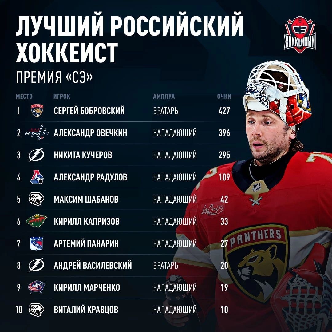 Сергей Бобровский — лучший российский хоккеист прошлого сезона по версии журналистов