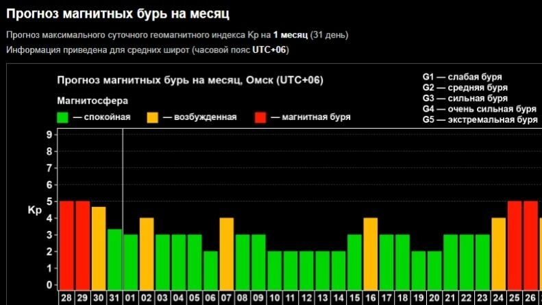Прогноз магнитных бурь на&nbsp;месяц