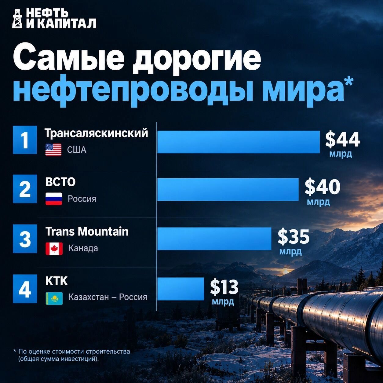 Топ самых дорогих нефтепроводов в&nbsp;мире
