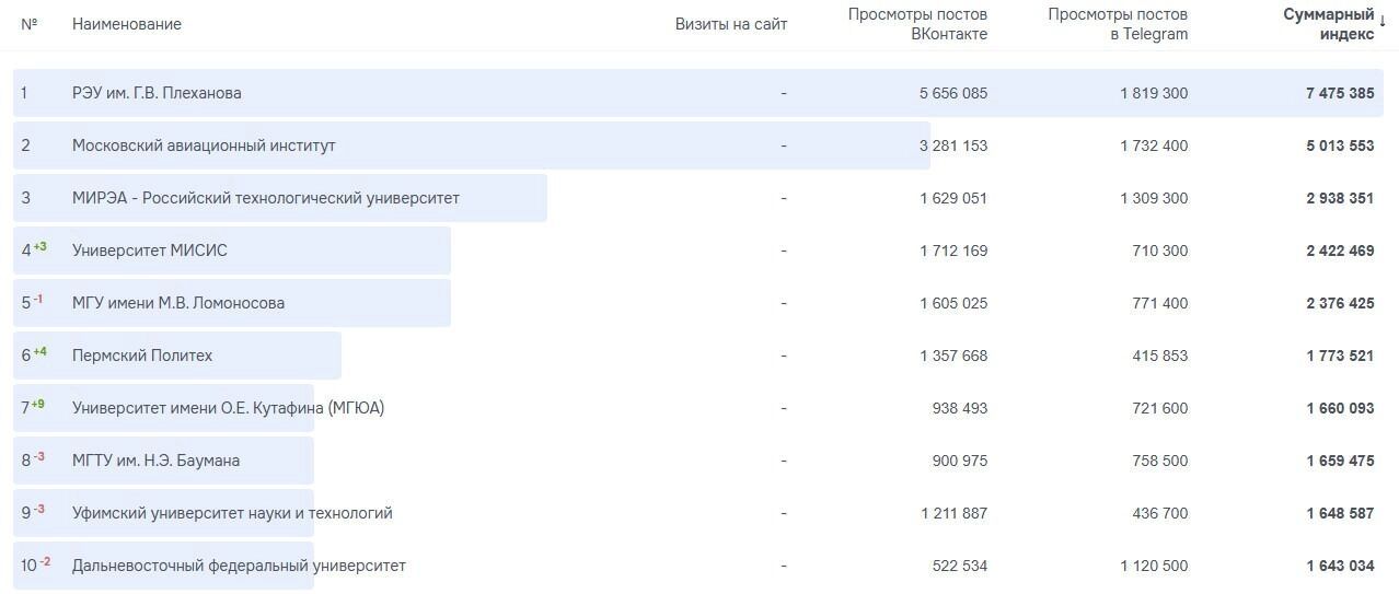 РЭУ им. Плеханова каким-то образом удалось в два с половиной раза оторваться от третьего места в рейтинге