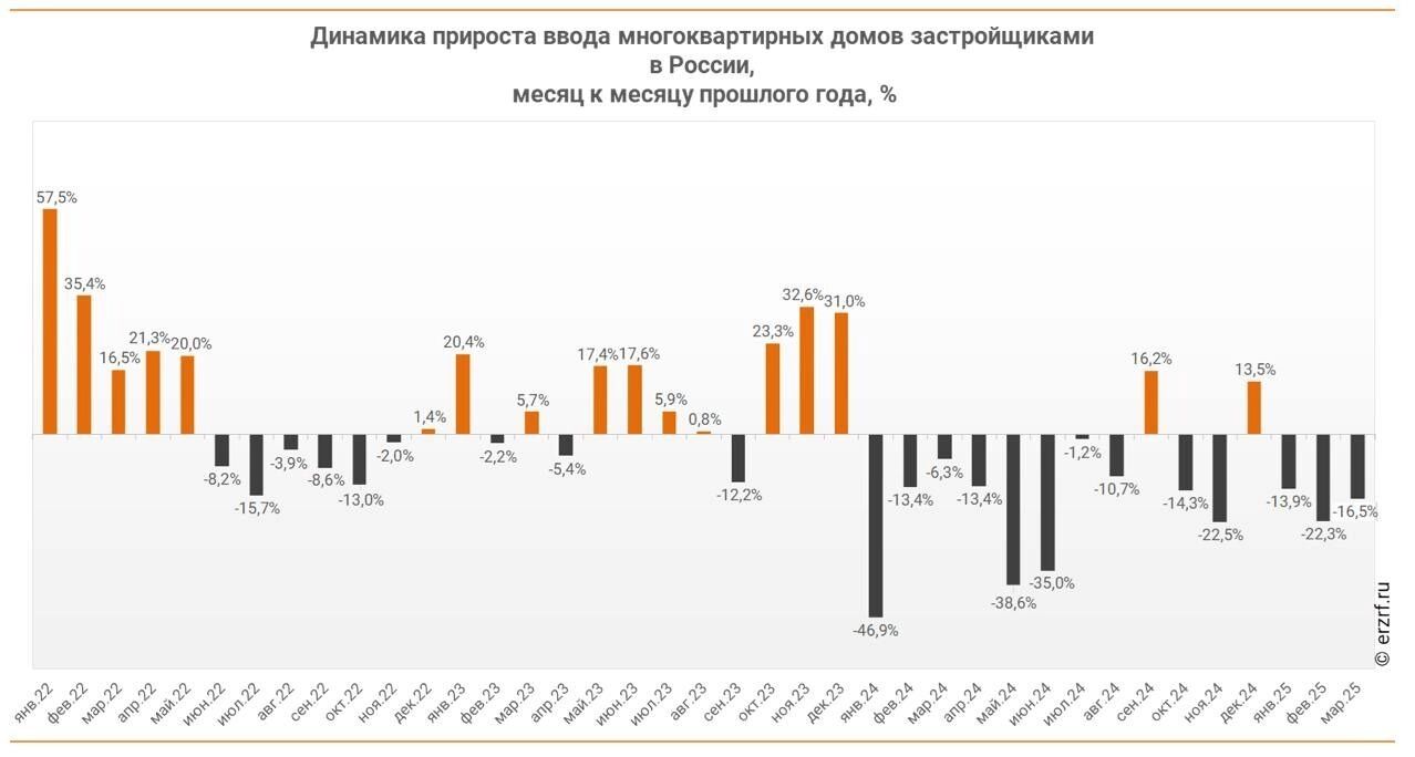 Доля ввода МКД в марте упала год к году на 11 п. п., до 26%