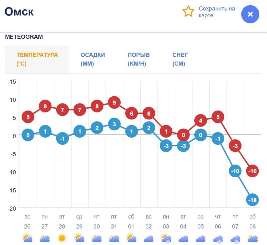Скриншот «графика» температур предстоящей недели. Серьезные «минуса» поджидают омичей лишь в&nbsp;ноябре