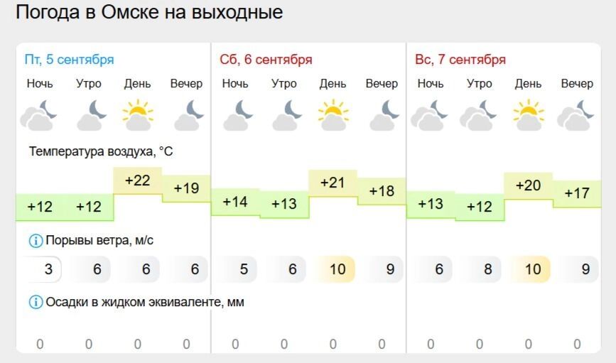 Прогноз погоды в Омской области с 5 по 7 сентября