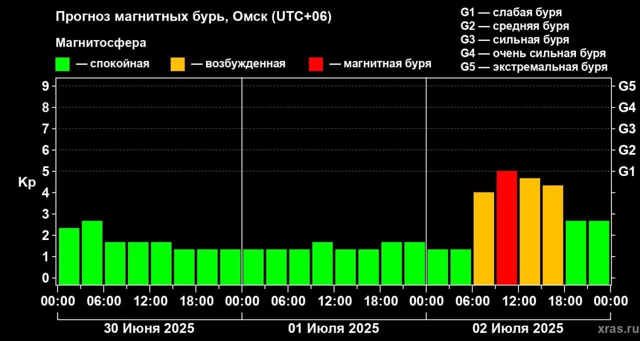 Прогноз магнитных бурь на&nbsp;три дня