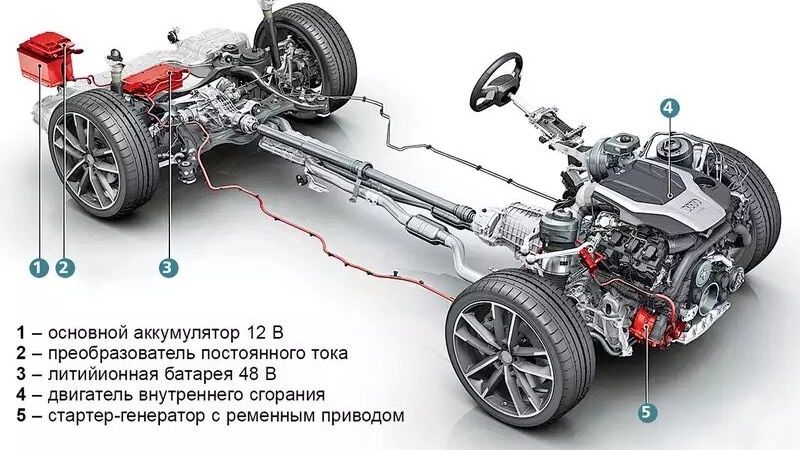 Все модификации щеголяют технологией «умеренного гибрида»: стартер-генератор со своей отдельной 48‑вольтовой электросетью и литийионным аккумулятором в багажнике помогает на разгоне и работает в режиме рекуперации при торможении