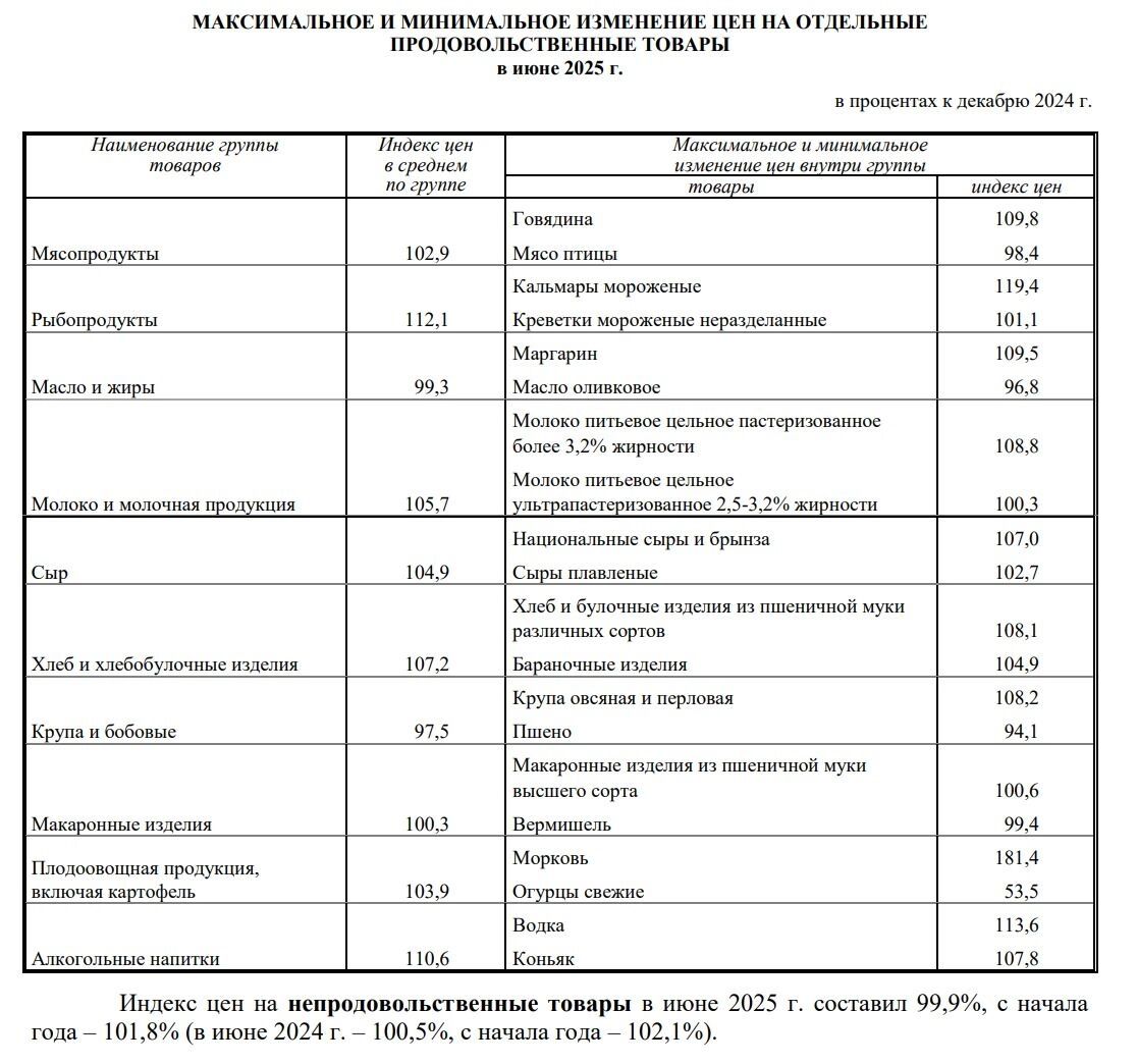 Максимальное и минимальное изменение цен на отдельные продовольственные товары в июне 2025 года